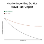 Lymphoria® Lymfatiske Drenerings Dråper